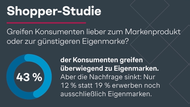 Mehr als jeder fünfte Rentner kauft nur Eigenmarken - Fast jede:r zweite Deutsche kauft überwiegend No-Name-Produkte - Quelle: Simon - Kucher & Partners